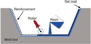 साँचोमा gelcoat, reinforcement र resin लगाएर रोलर चलाइने hand lay-up प्रक्रियाको चित्र