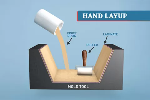 साँचोभित्र resin खन्याएर रोलर चलाइने hand lay-up प्रक्रियाको चित्र