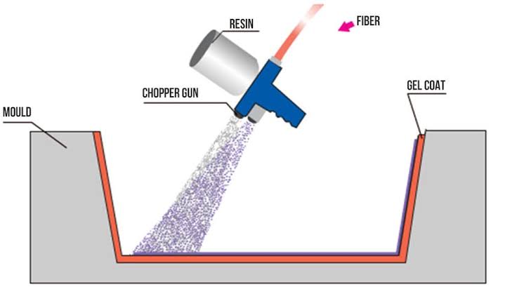 chopper gun ले gelcoat लगाइएको साँचोमा resin र fibre छर्दै गरेको spray-up प्रक्रियाको चित्र